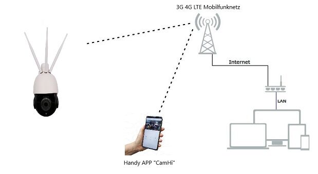 4G / LTE Kameras als zuverlässige Videoüberwachung - Videokameras mit LTE Übertragung