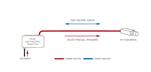 POE Power over Ethernet - Die Einkabellösung in der Videoüberwachung - Überwachungskameras mit nur einem Kabel installieren